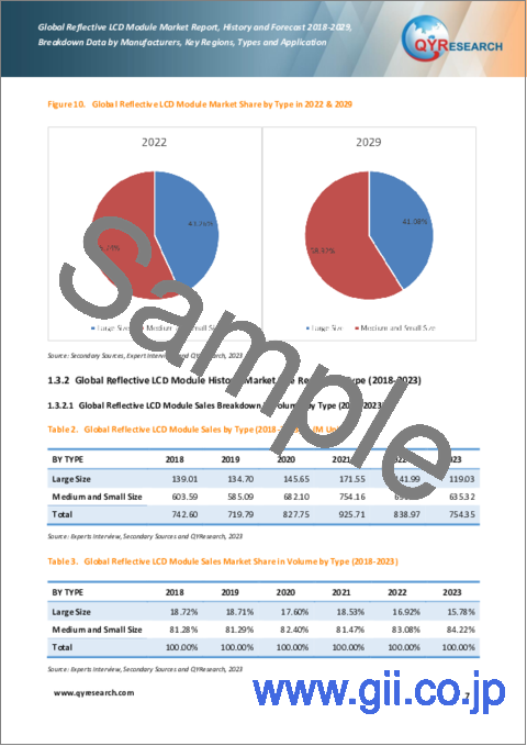 サンプル1：反射型LCDモジュールの世界市場：2018-2029年