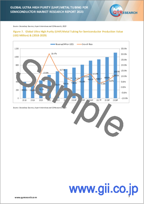 サンプル1：半導体向け超高純度（UHP）金属管の世界市場（2023年）