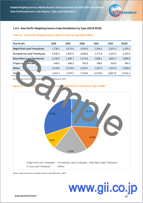 サンプル1：計量センサーの世界市場：2018-2029年