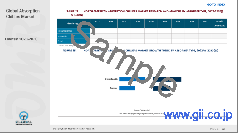 サンプル2：吸収式冷凍機の世界市場：2023-2030年