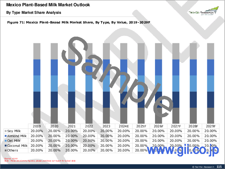 サンプル1：植物性ミルク市場- 世界の産業規模、シェア、動向、機会、予測、2018～2028年