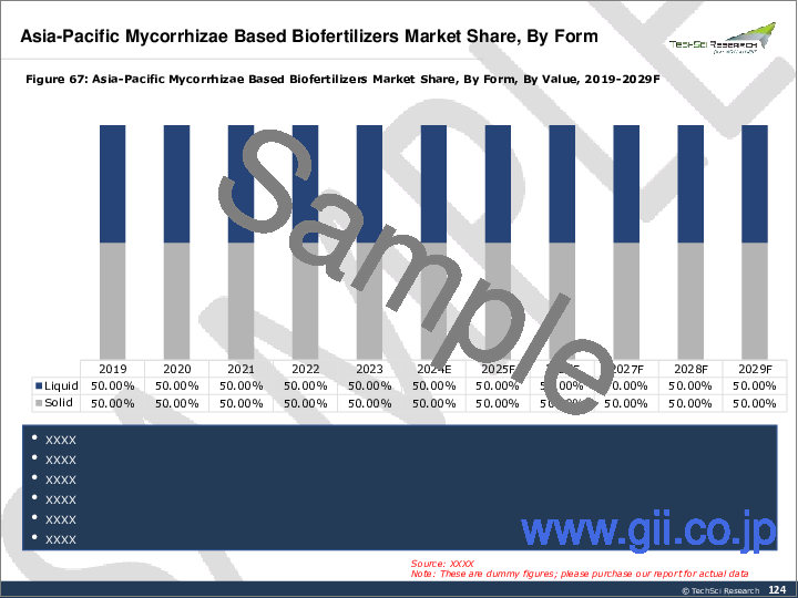 サンプル1：菌根菌ベースバイオ肥料市場- 世界の産業規模、シェア、動向、機会、および予測、2018～2028年