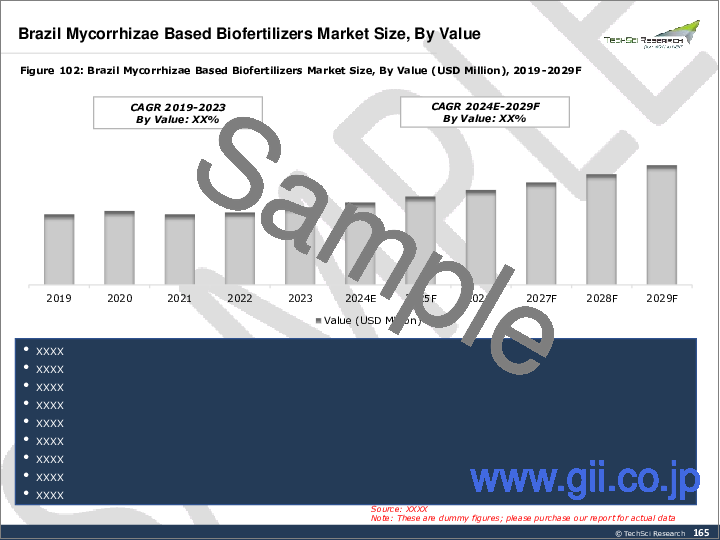 サンプル2：菌根菌ベースバイオ肥料市場- 世界の産業規模、シェア、動向、機会、および予測、2018～2028年