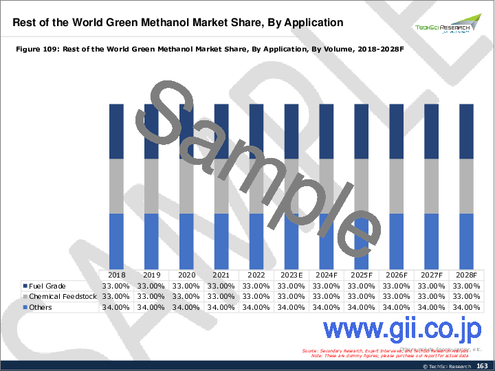 サンプル2：グリーンメタノール市場-世界の産業規模、シェア、動向、機会、2018年～2028年予測