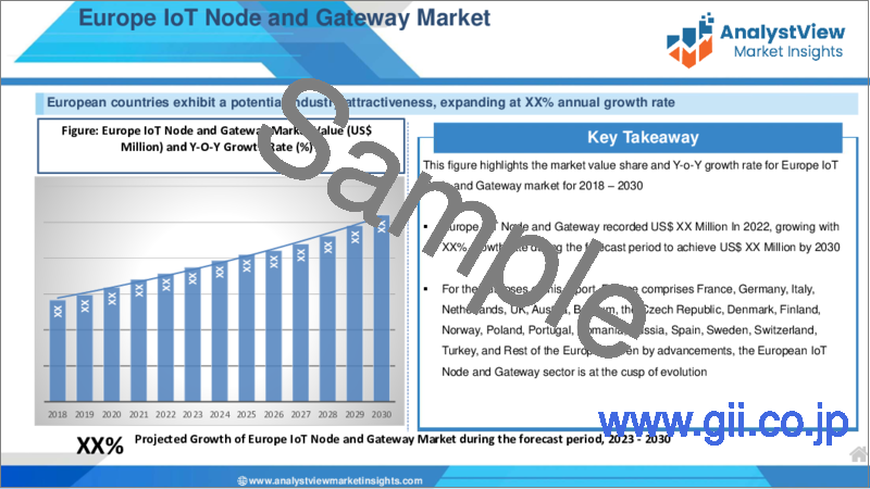 サンプル1：IoTノードとゲートウェイ市場：コンポーネント別、用途別、国別、地域別- 産業分析、市場規模、市場シェア、2023-2030年予測
