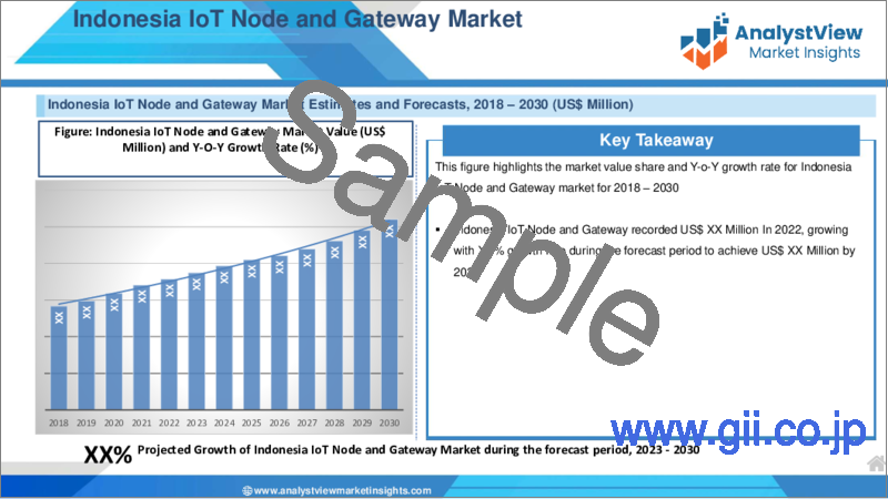 サンプル2：IoTノードとゲートウェイ市場：コンポーネント別、用途別、国別、地域別- 産業分析、市場規模、市場シェア、2023-2030年予測