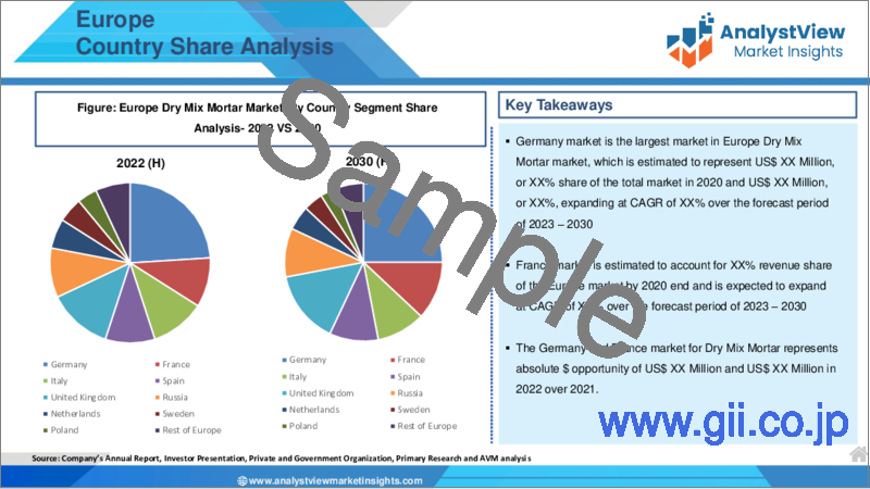 サンプル1：ドライミックスモルタル市場：タイプ別、用途別、国別、地域別- 産業分析、市場規模、市場シェア、2023-2030年予測