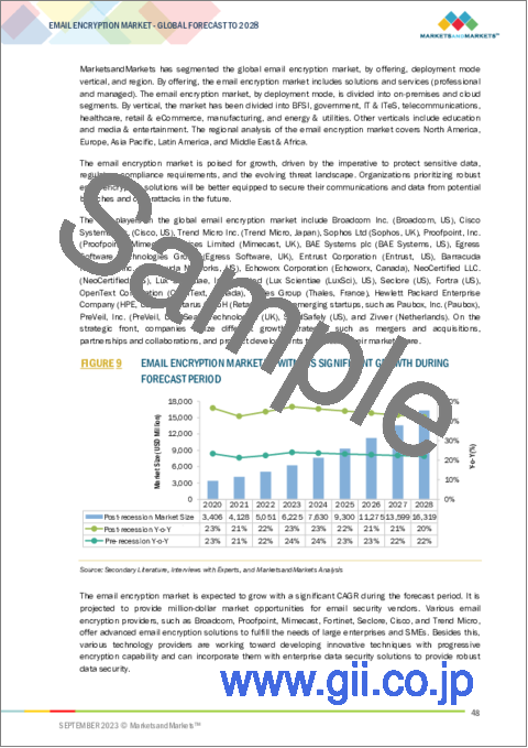 サンプル1：電子メール暗号化の世界市場：提供別、展開別、産業別、地域別 - 予測（～2028年）