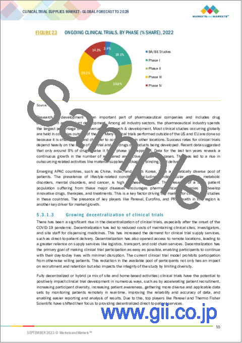 サンプル1：臨床試験用品の世界市場 (～2028年)：サービス・フェーズ・タイプ・治療領域・エンドユーザー・地域別