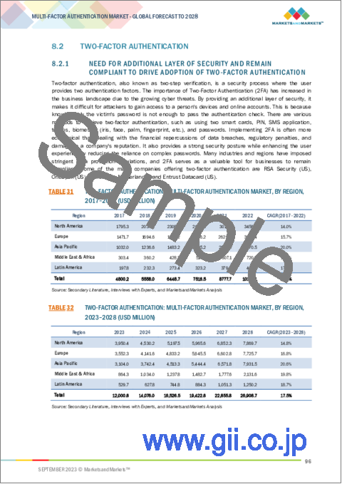 サンプル2：多要素認証（MFA）の世界市場：認証タイプ別、コンポーネント別、モデルタイプ別、最終用途産業別、地域別 - 予測（～2028年）