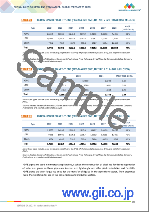 サンプル2：架橋ポリエチレン（PEX）の世界市場：タイプ別（HDPE、LDPE）、技術別（PEXa、PEXb、PEXc）、最終用途産業別（電線・ケーブル、配管、自動車）、地域別（北米、欧州、アジア太平洋、南米、中東・アフリカ）- 2028年までの予測
