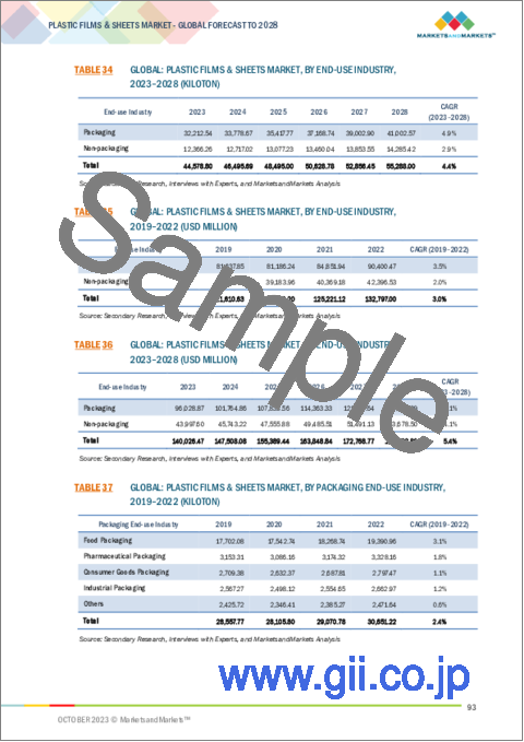 サンプル2：プラスチックフィルム・シートの世界市場：タイプ別、用途別、最終産業別、地域別 - 予測（～2028年）