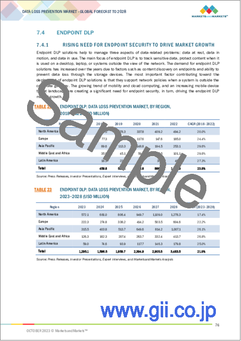 サンプル2：データ損失防止 (DLP) の世界市場 (～2028年)：提供区分 (ソリューション・サービス)・ソリューションタイプ (ネットワークDLP・ストレージDLP・エンドポイントDLP・クラウドDLP)・サービス (コンサルティング・マネージドセキュリティサービス)・用途・産業・地域別