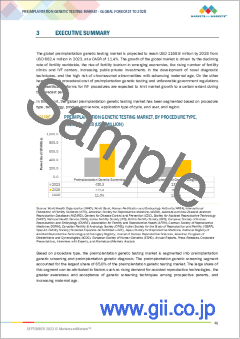 サンプル1：着床前遺伝子検査の世界市場：処置別、技術別、製品別、用途別、周期タイプ別、エンドユーザー別、地域別 - 予測（～2028年）