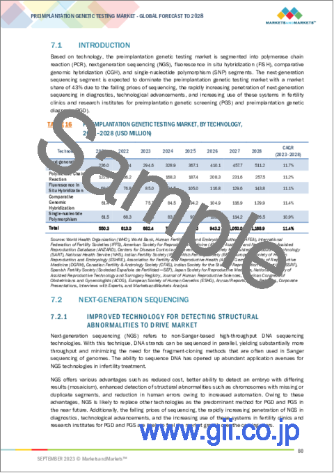 サンプル2：着床前遺伝子検査の世界市場：処置別、技術別、製品別、用途別、周期タイプ別、エンドユーザー別、地域別 - 予測（～2028年）