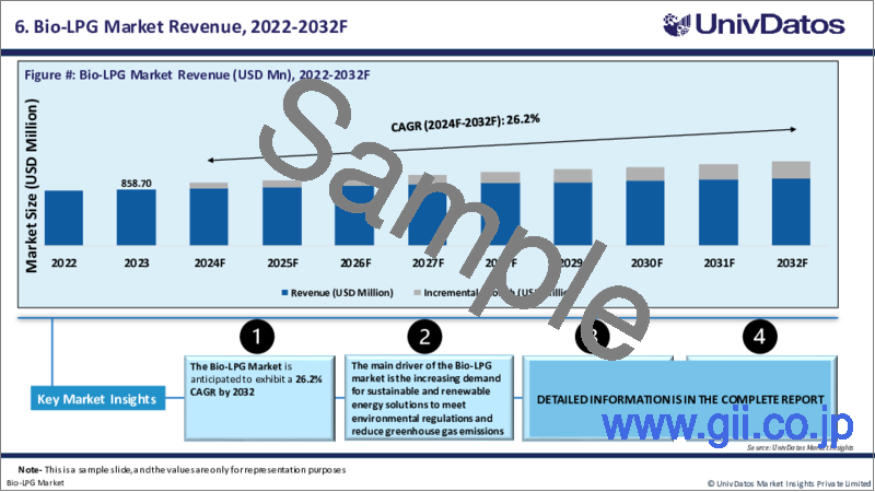 サンプル1：バイオLPG市場：現状分析と予測（2023-2030年）