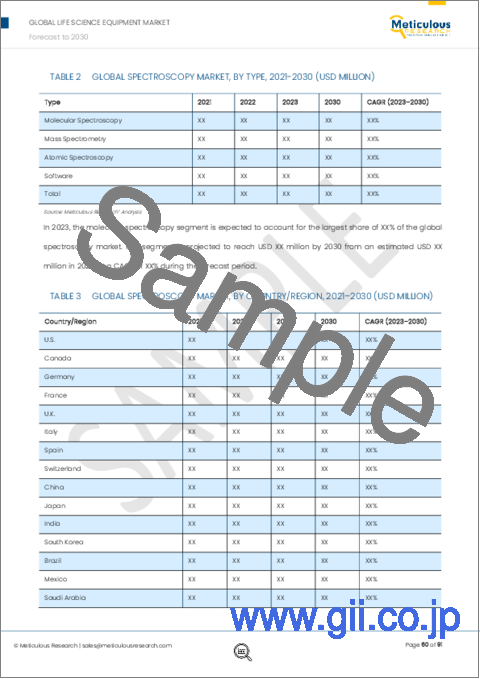 サンプル2：ライフサイエンス機器市場：技術別（分光、顕微鏡、クロマトグラフィー（HPLC、GC、TLC）、PCR、免疫測定、シークエンシング、フローサイトメトリー、ラボオートメーション、マイクロアレイ、電気泳動、インキュベーター、遠心分離機）-2030年までの世界予測