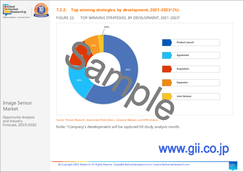 サンプル2：イメージセンサー市場：技術別、用途別：世界の機会分析と産業予測、2023～2032年