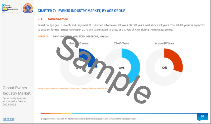 サンプル1：イベント産業市場：タイプ別、収益源別、主催者別、年齢層別：世界の機会分析と産業予測、2023～2032年