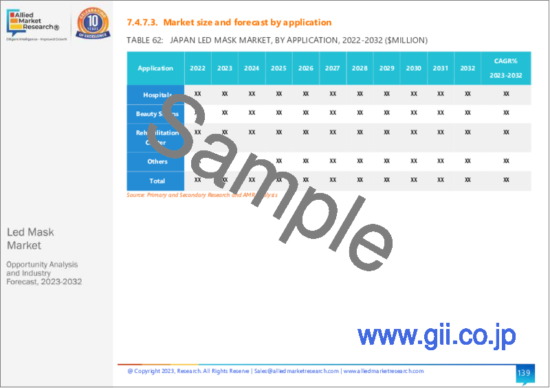 サンプル1：LEDマスク市場：タイプ別、用途別、エンドユーザー別、流通チャネル別：世界の機会分析と産業予測、2023-2032年