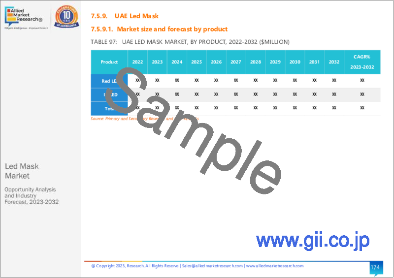 サンプル2：LEDマスク市場：タイプ別、用途別、エンドユーザー別、流通チャネル別：世界の機会分析と産業予測、2023-2032年