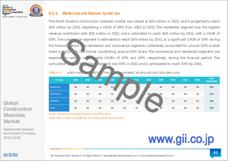 サンプル1：建設資材市場：材料タイプ別、最終用途別：世界の機会分析と産業予測、2023～2032年