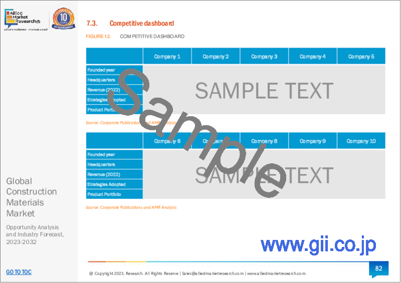 サンプル2：建設資材市場：材料タイプ別、最終用途別：世界の機会分析と産業予測、2023～2032年