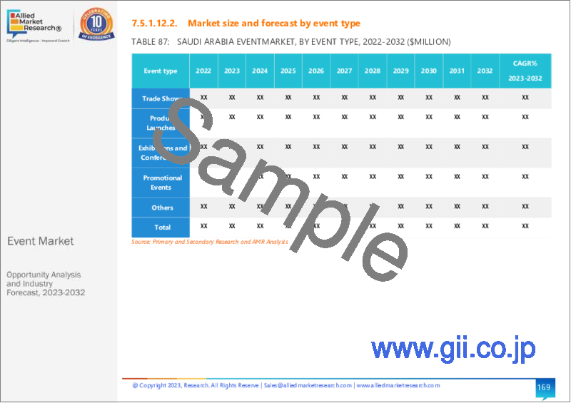 サンプル2：イベントマーケティングサービス市場：サービス別、イベントタイプ別、エンドユーザー別：世界の機会分析と産業予測、2023～2032年