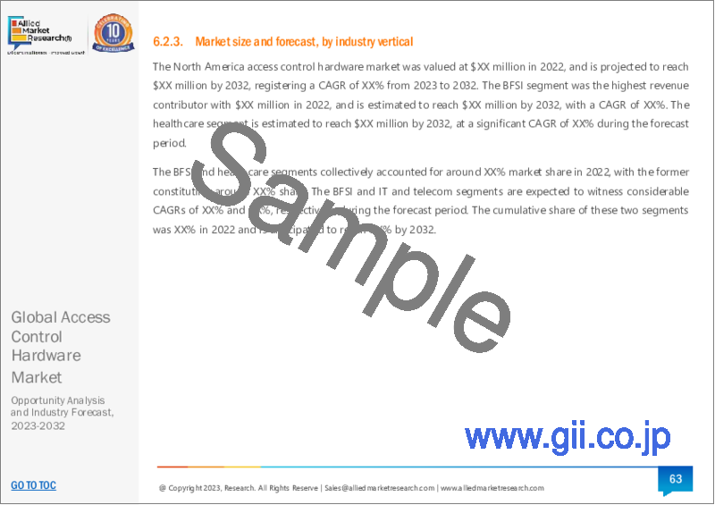 サンプル1：アクセスコントロールハードウェア市場：タイプ別、業界別、2023年～2032年の世界機会分析と産業予測