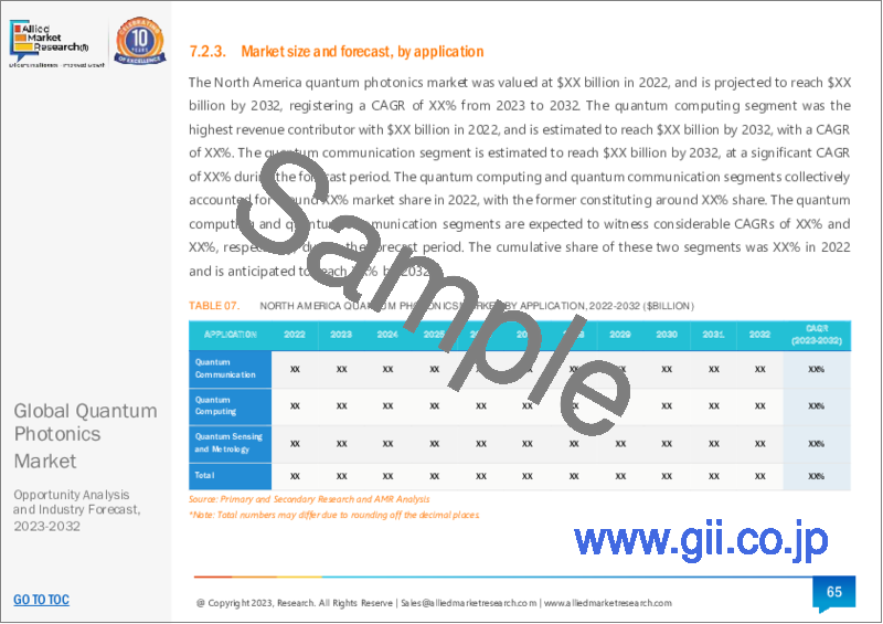 サンプル1：量子フォトニクス市場：提供製品別、用途別、業界別：世界の機会分析と産業予測、2023-2032年