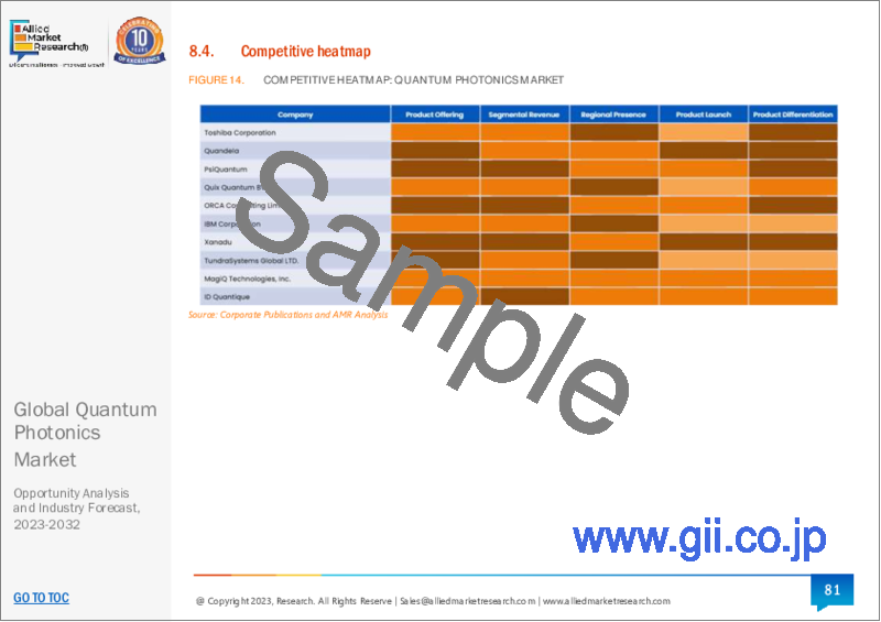 サンプル2：量子フォトニクス市場：提供製品別、用途別、業界別：世界の機会分析と産業予測、2023-2032年