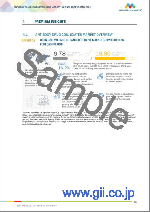 サンプル1：抗体薬物複合体 (ADC) の世界市場 (～2028年)：製品タイプ ・リンカータイプ ・ペイロードタイプ ・標的・疾患・地域別