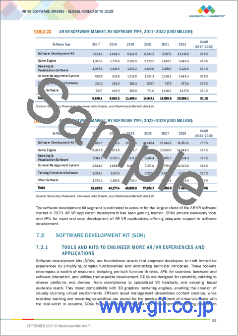 サンプル2：AR・VRソフトウェアの世界市場 (～2028年)：技術タイプ・ソフトウェアタイプ ・産業 ・地域別