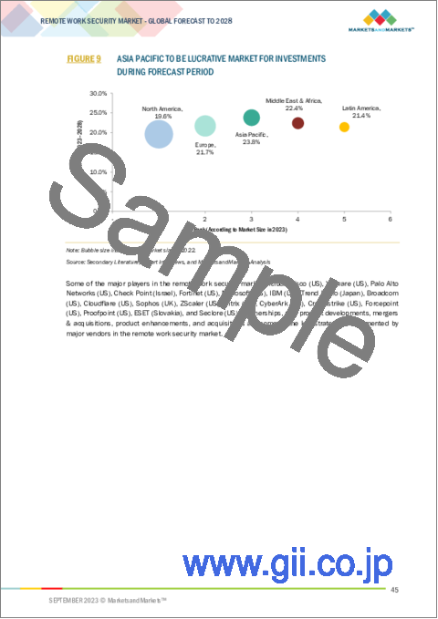 サンプル1：リモートワークセキュリティの世界市場 (～2028年)：提供区分 ・セキュリティタイプ ・リモートワークモデル ・産業 ・地域別