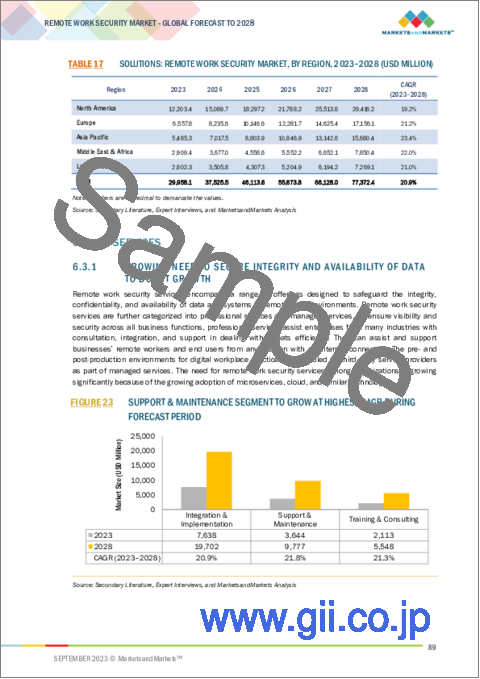 サンプル2：リモートワークセキュリティの世界市場 (～2028年)：提供区分 ・セキュリティタイプ ・リモートワークモデル ・産業 ・地域別