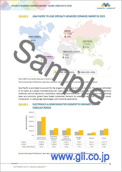 サンプル1：特殊先進セラミックスの世界市場：タイプ別、用途別、地域別 - 予測（2028年）