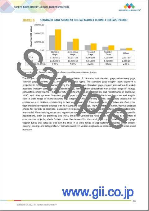 サンプル1：銅管の世界市場：タイプ別、厚さ別、用途別、地域別-2028年までの予測