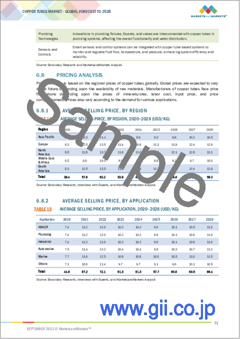 サンプル2：銅管の世界市場：タイプ別、厚さ別、用途別、地域別-2028年までの予測