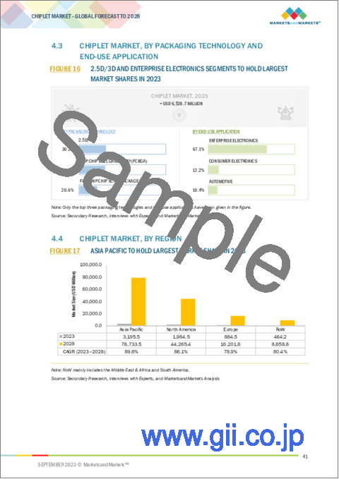 サンプル1：チップレットの世界市場：プロセッサ別、パッケージング技術別、最終用途別、地域別 - 2028年までの予測