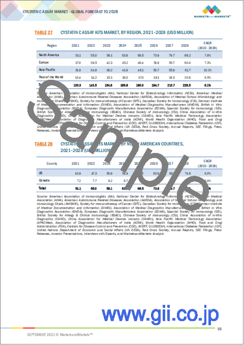 サンプル2：シスタチンC測定の世界市場：製品別、測定法別、用途別、サンプルタイプ別、エンドユーザー別、地域別-2028年までの予測