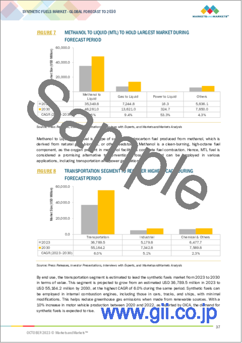 サンプル1：合成燃料の世界市場：原料別、プロセス別、燃料タイプ別、用途別、最終用途別、市場成熟度別、環境への影響別、地域別-2030年までの予測