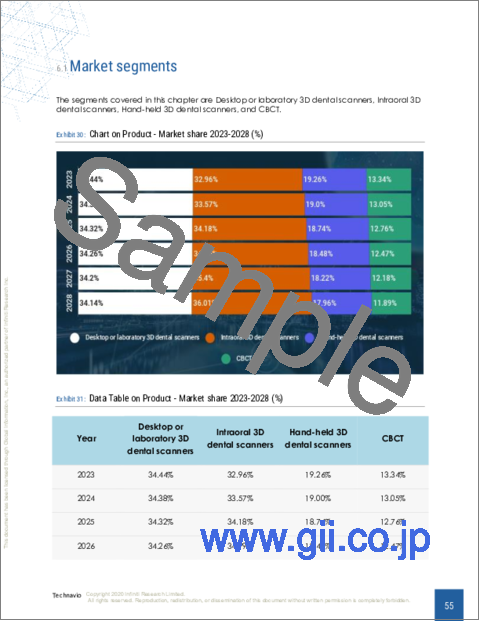 サンプル2：歯科用3Dスキャナーの世界市場 2024-2028