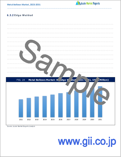 サンプル2：金属ベローズ市場- 成長、将来展望、競合分析、2023年～2031年