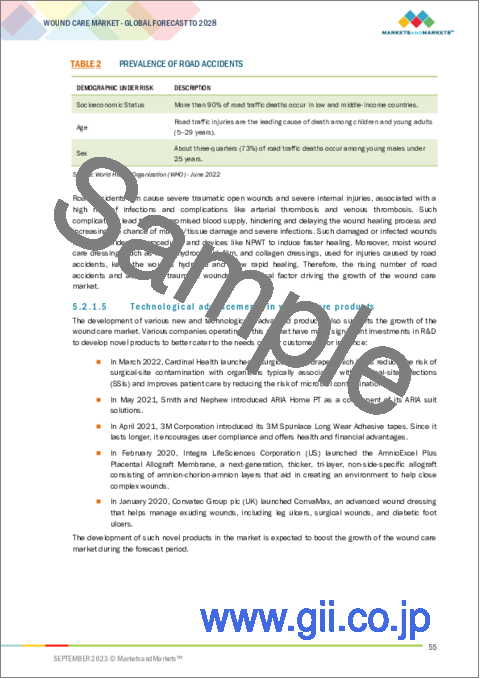 サンプル1：創傷ケアの世界市場：製品別、創傷別、エンドユーザー別、地域別-2028年までの予測