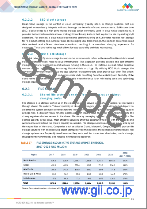 サンプル2：クラウドネイティブストレージの世界市場：オファリング別、用途別、業界別、地域別-2028年までの予測