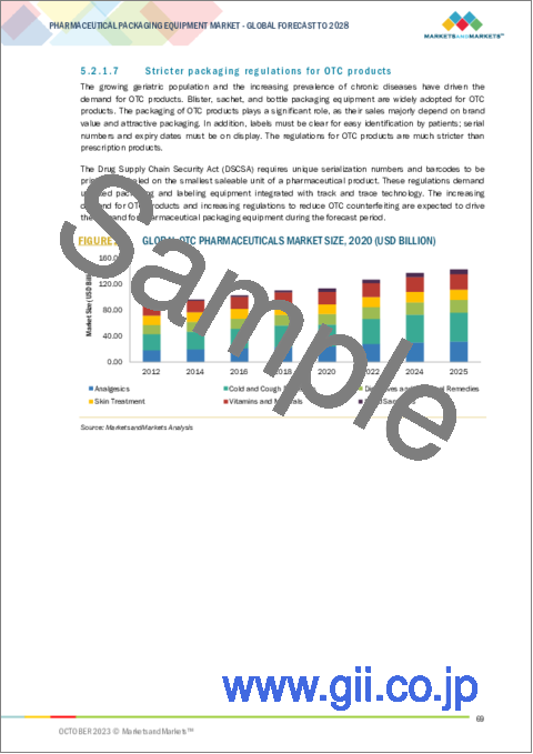 サンプル1：医薬品包装機器の世界市場：製品別、製剤別、自動化別、エンドユーザー別、地域別-2028年までの予測