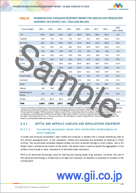 サンプル2：医薬品包装機器の世界市場：製品別、製剤別、自動化別、エンドユーザー別、地域別-2028年までの予測