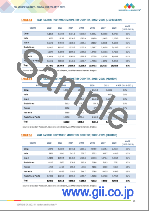 サンプル2：ポリアミドの世界市場：プロセス別、タイプ別、用途別、地域別- 2028年までの予測