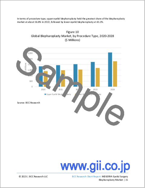サンプル2：眼瞼手術 (眼瞼形成術) の世界市場