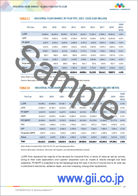 サンプル2：産業用フィルムの世界市場：フィルムタイプ別、最終用途産業別、地域別-2028年までの予測